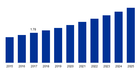 Global Sphere Spectrometer Market Size, 2015-2025 (USD Billion)